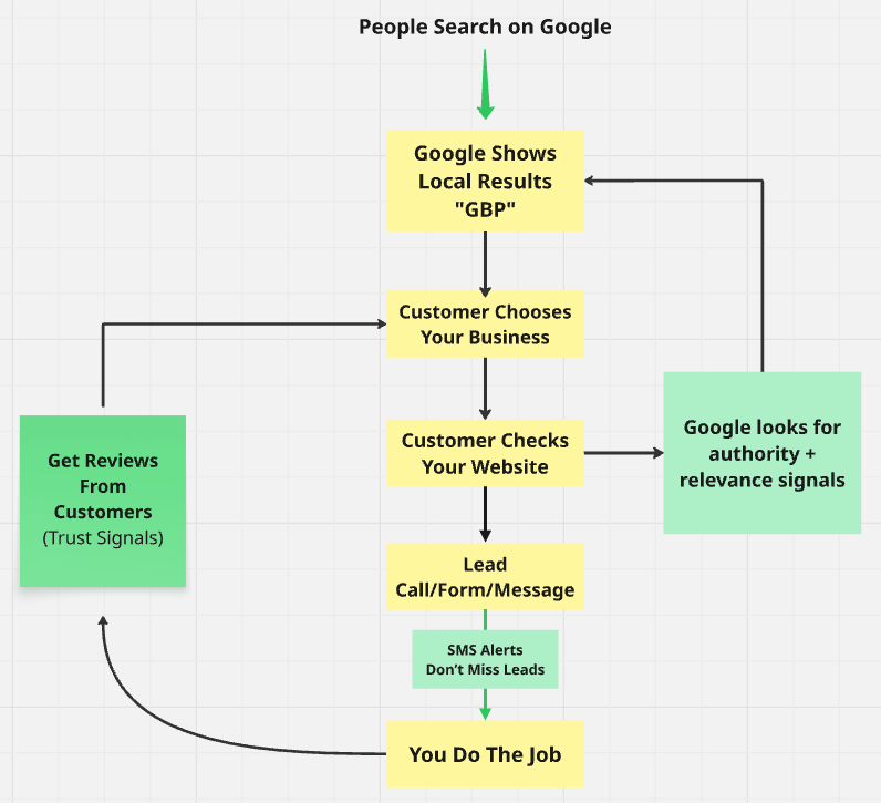 How local SEO leads turn into jobs — flowchart